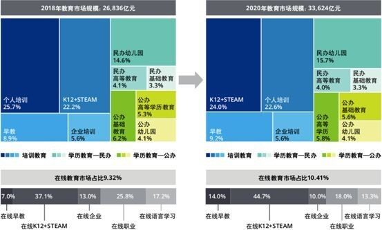 教育市场细分及占比
