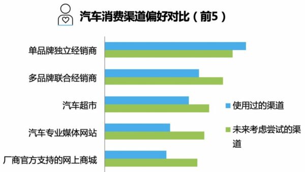 汽车消费渠道偏好对比