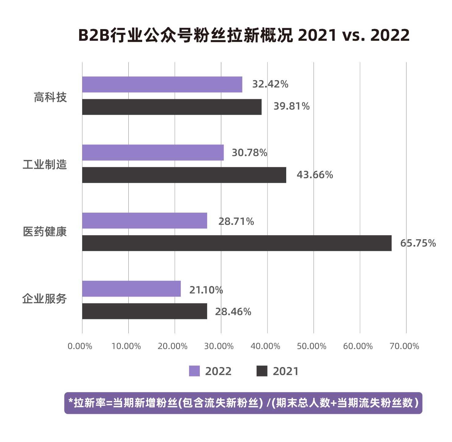 B2B行业公众号拉新概况表