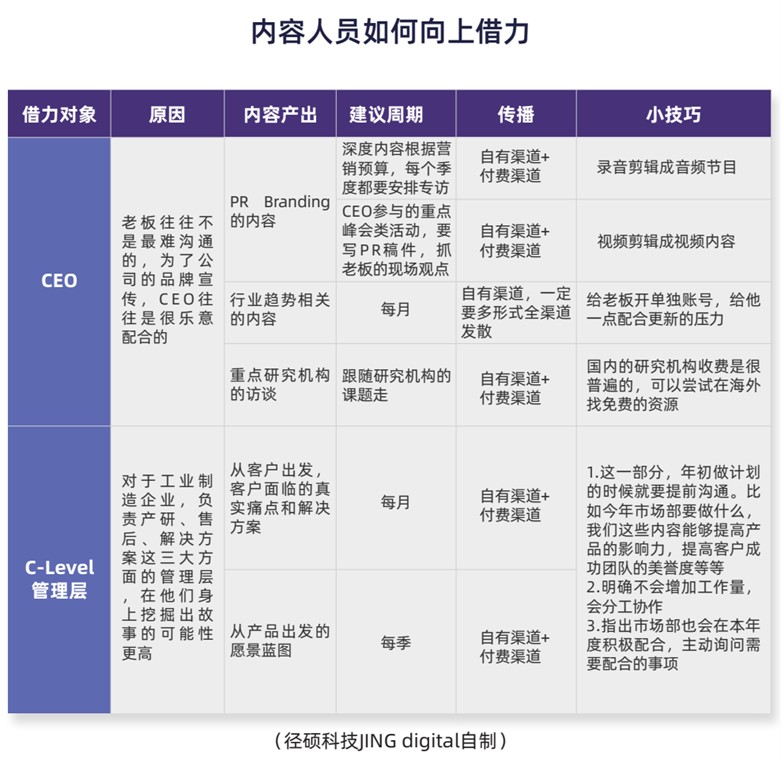 内容人员如何向上借力
