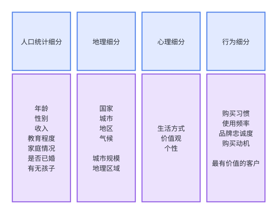 客户细分类型