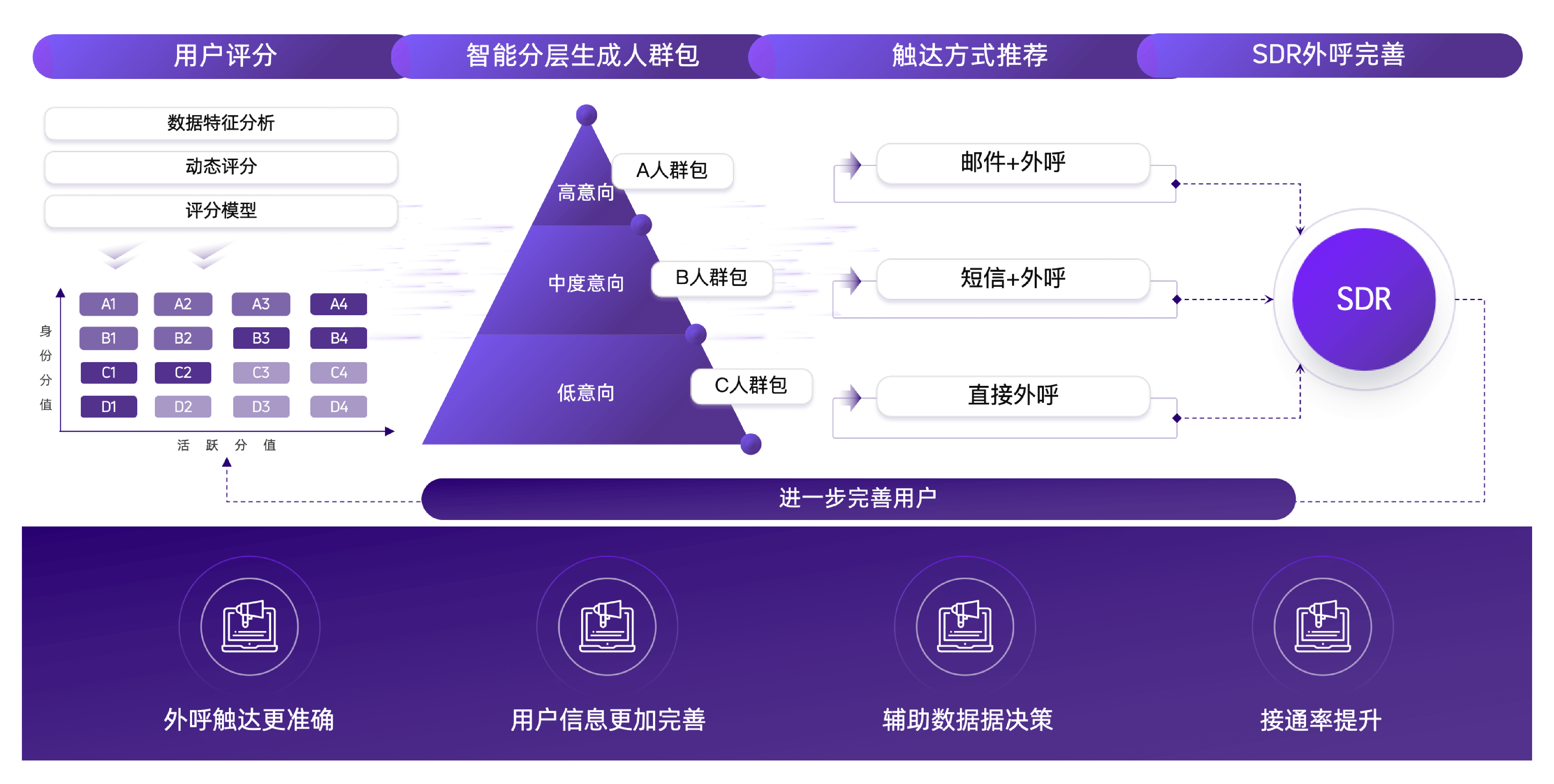 CDP+SDR智能协同