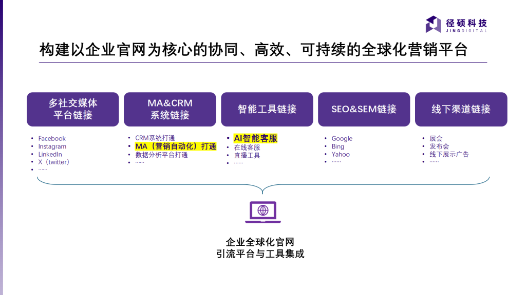 集成以官网为中心的多触点营销工具
