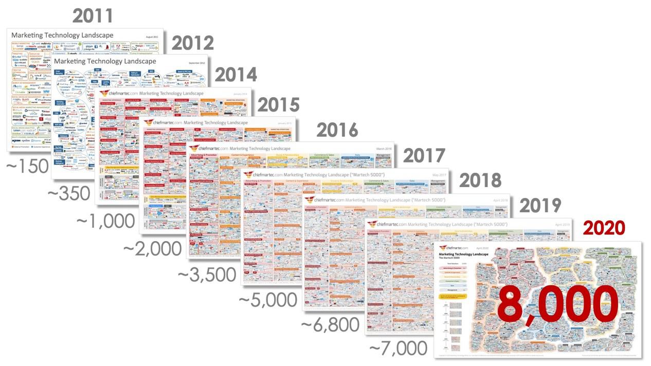 2020版MarTech Landscape