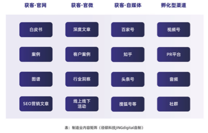 制造业内容矩阵