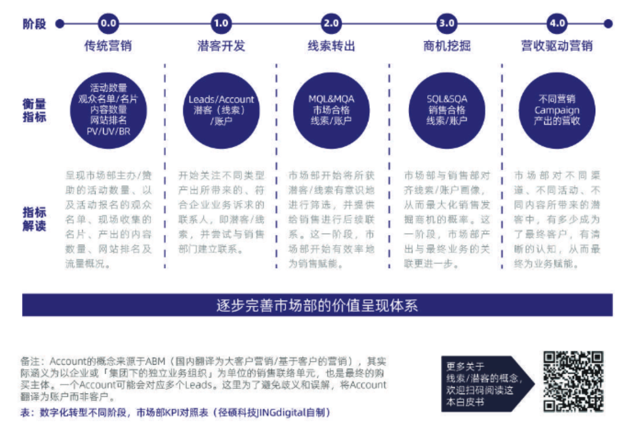 市场部数字化转型不同阶段