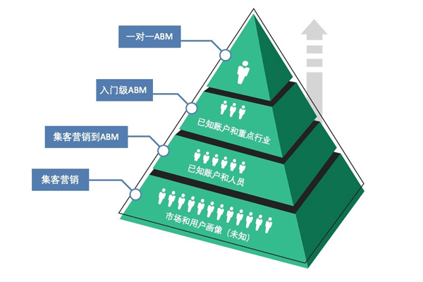 ABM营销在B2B企业集客营销策略中的定位