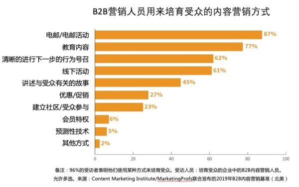 B2B营销人员用来培育受众的内容营销方式