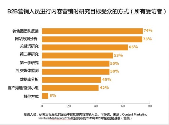 B2B营销人员进行内容营销时研究目标受众的方式（所有受访者）