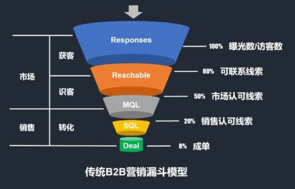 传统B2B营销漏斗模型
