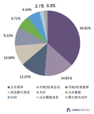 JINGdigital通过营销自动化技术分析微信用户交互行为