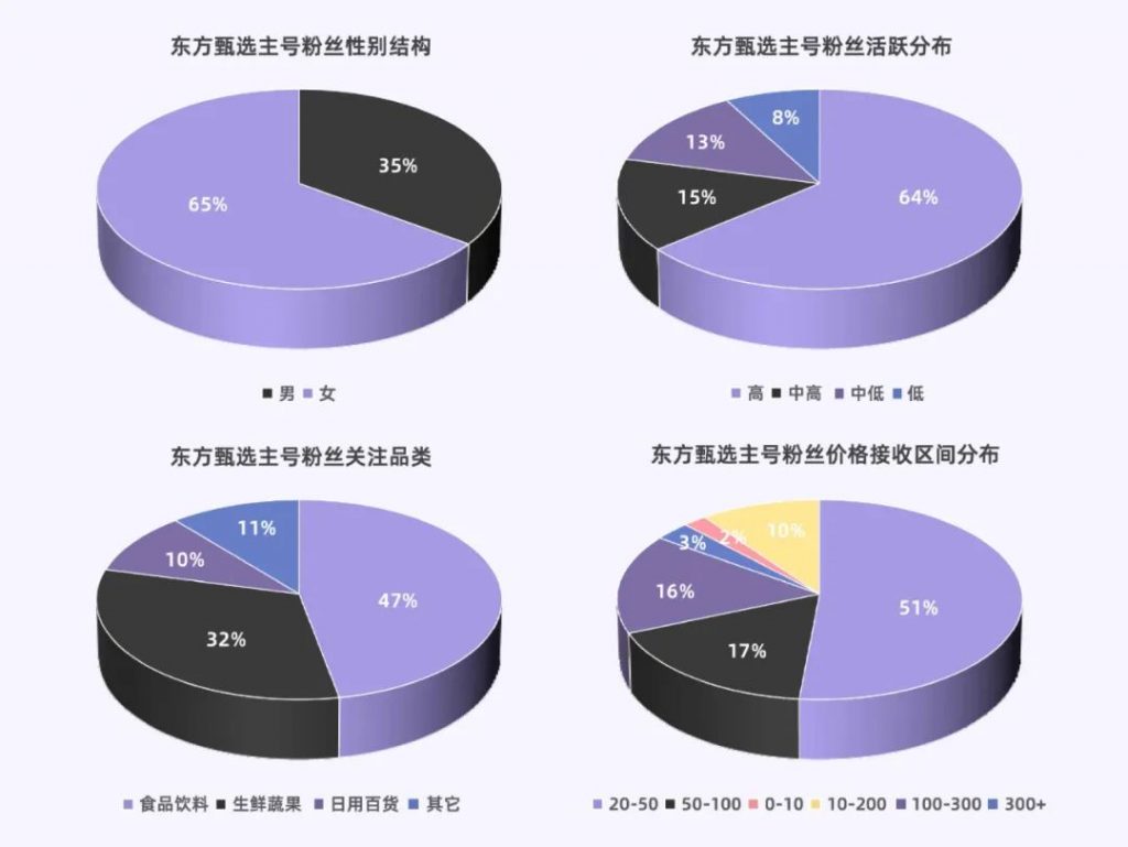 东方甄选用户画像(数据来源:蝉妈妈 灰豚数据 华创证券)