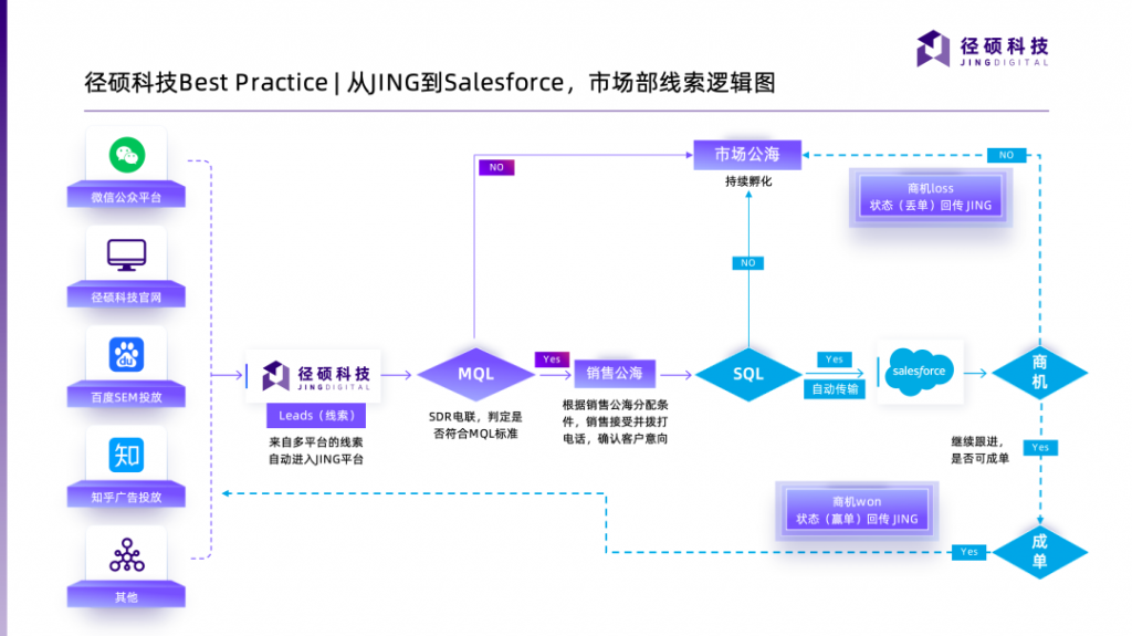 从JING到Salesforce，市场部线索逻辑图