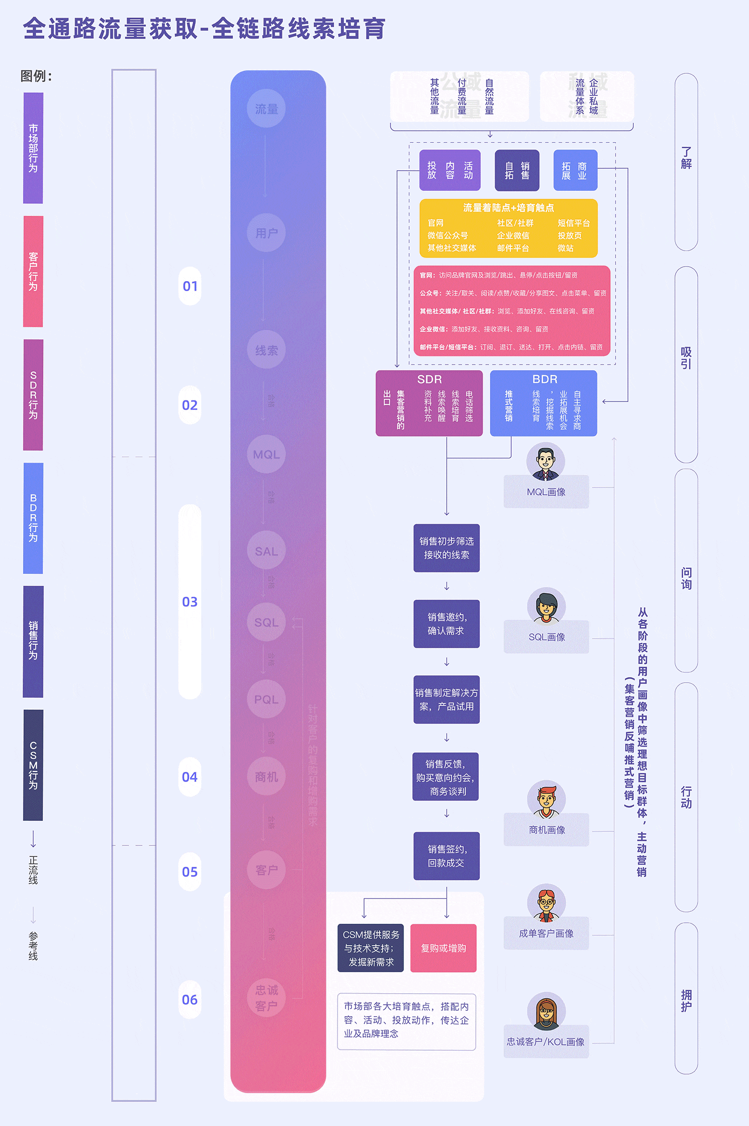 一个关于线索培育的故事——从流量到线索闭环流转图