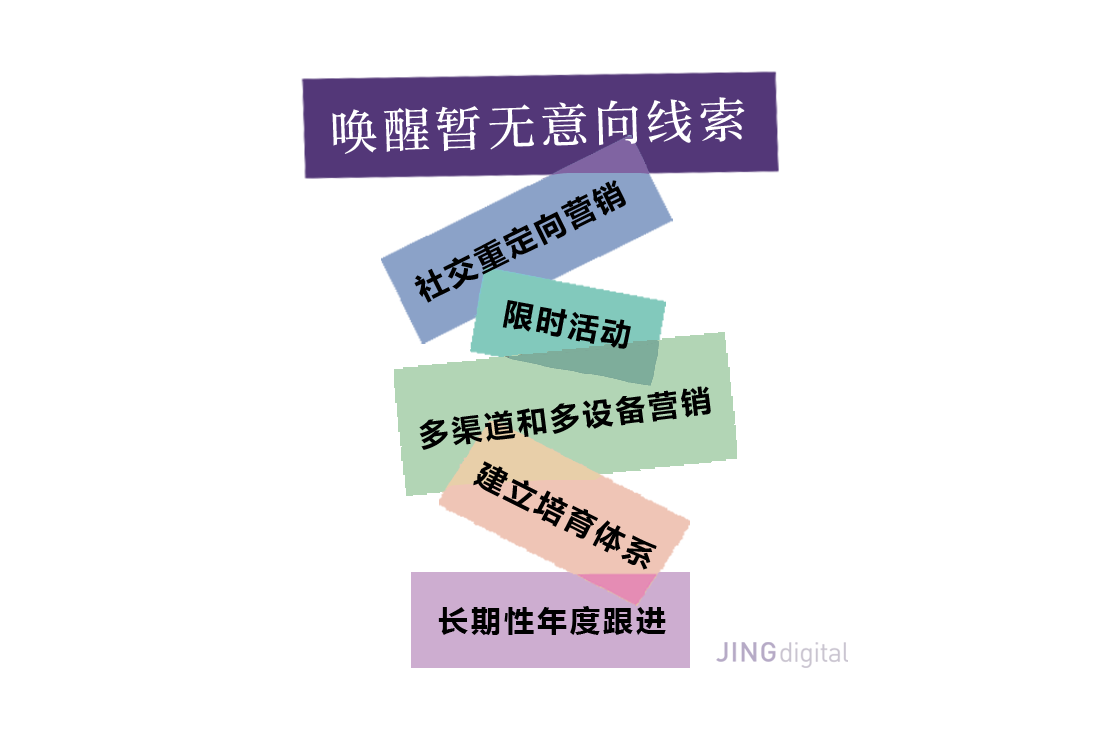 五种策略唤醒暂无意向销售线索
