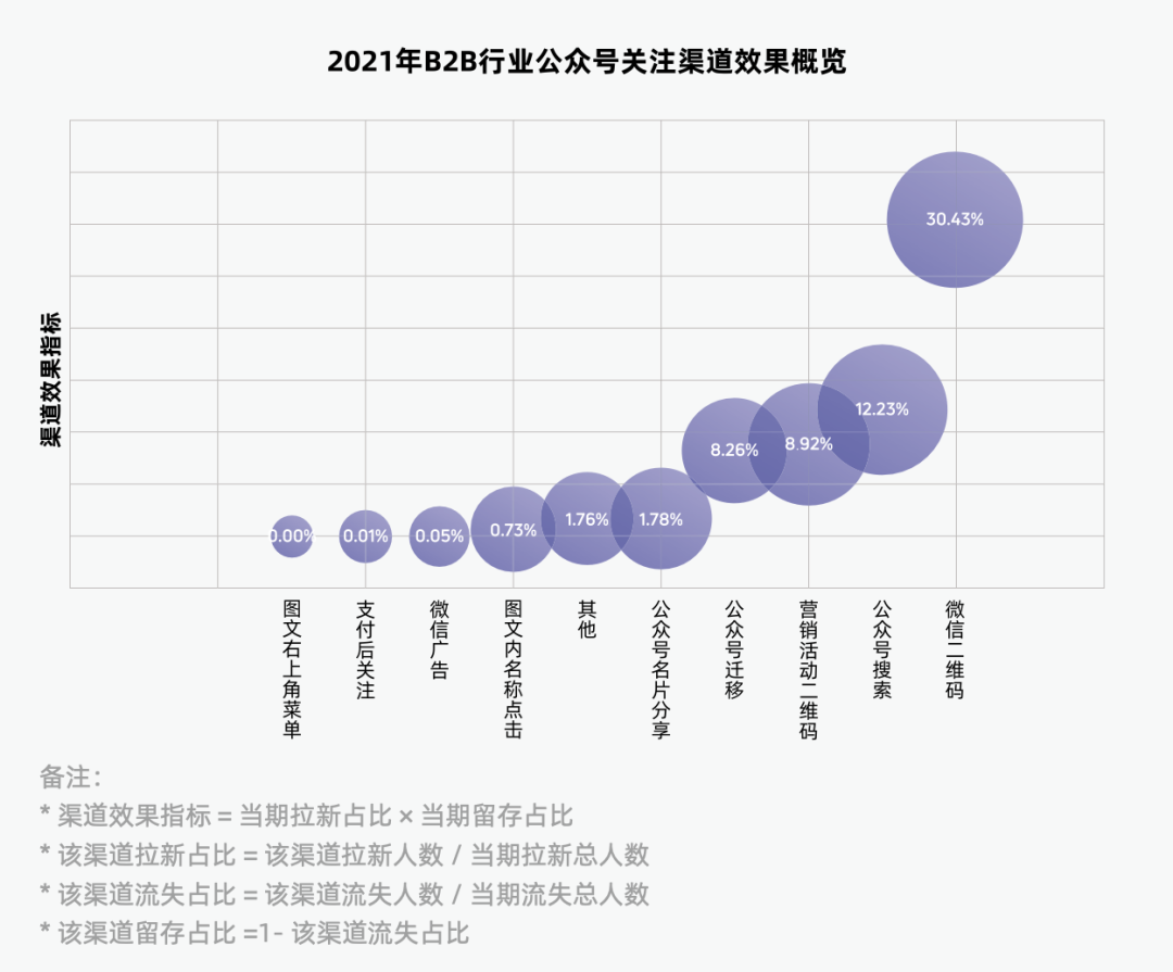 关注渠道效果概览