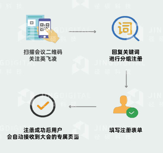 图2：应用自动化工具，英飞凌大会报名流程