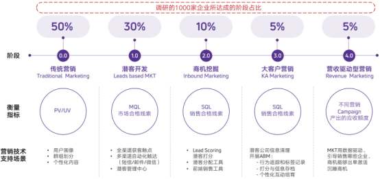 图3：潜客漏斗