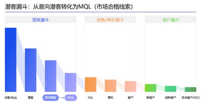 图：B2B企业客户生命周期漏斗——从意向潜客转化为MQL