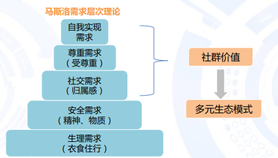 图：马斯洛需求层次理论，出自艾媒咨询