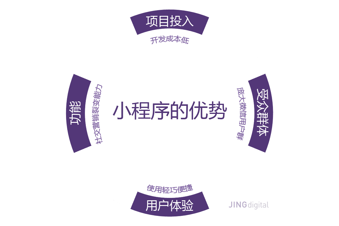 微信小程序的四个优势