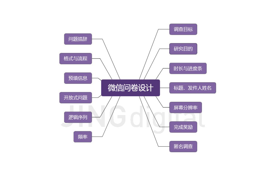 微信问卷调查怎么做——提高问卷回复率的25个方法-图1