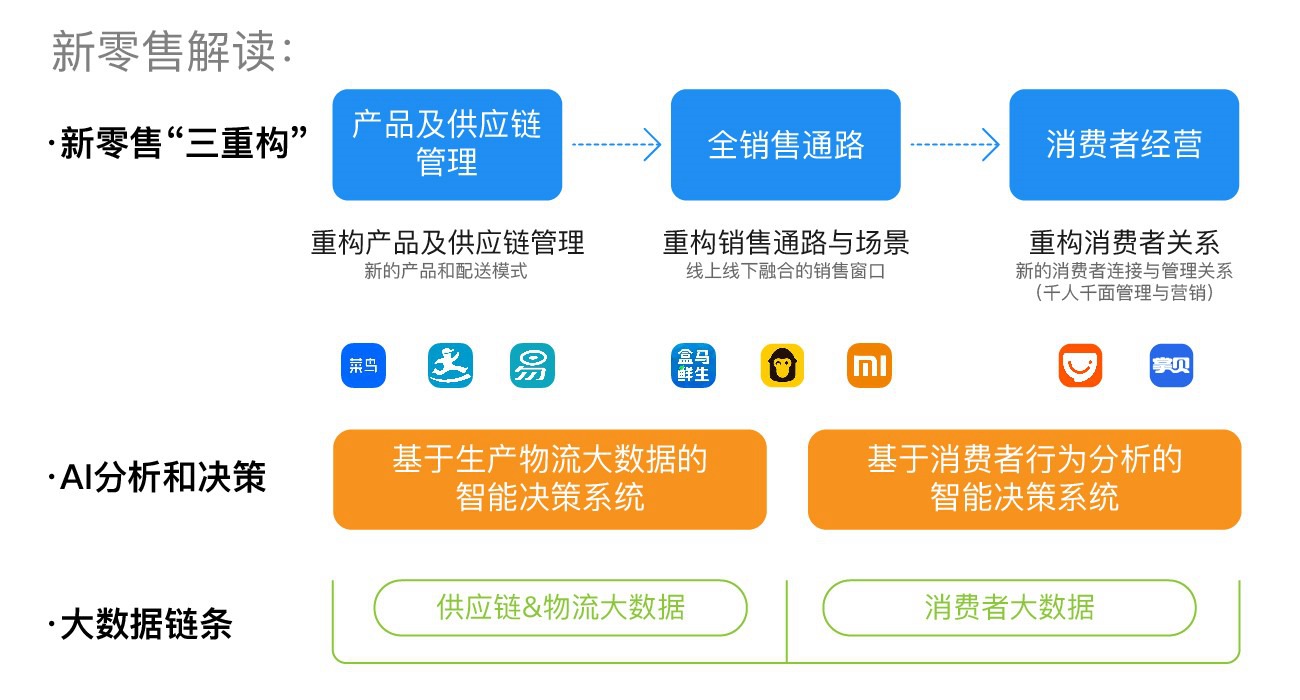新零售解读