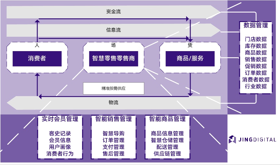 智慧零售闭环系统