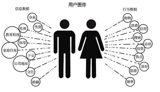 用户画像需要的各种信息数据