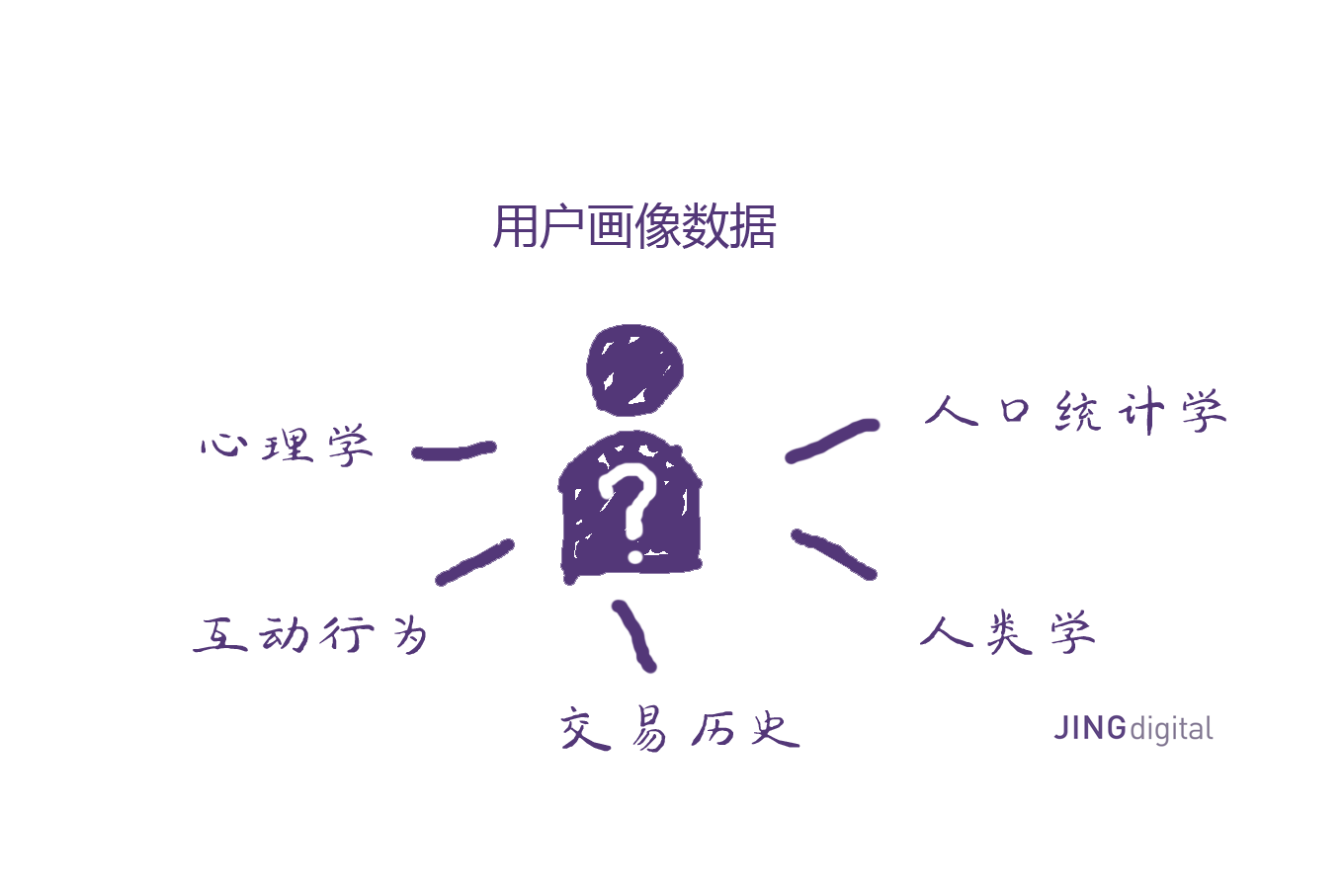 组建用户画像洞察所需的五大类数据