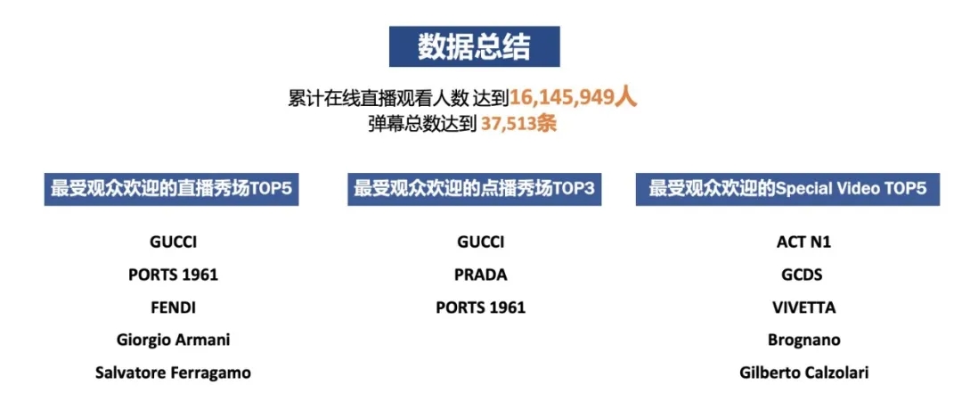 腾讯视频公布的米兰时装周直播数据