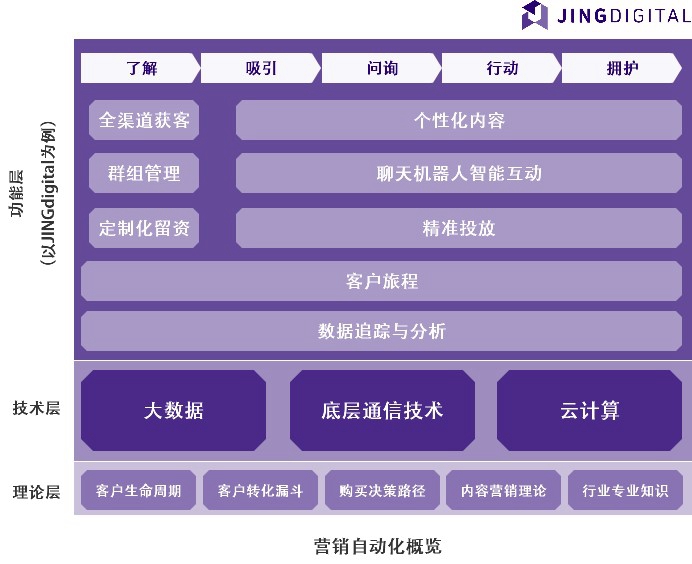 营销自动化概览——基于JINGdigital云平台